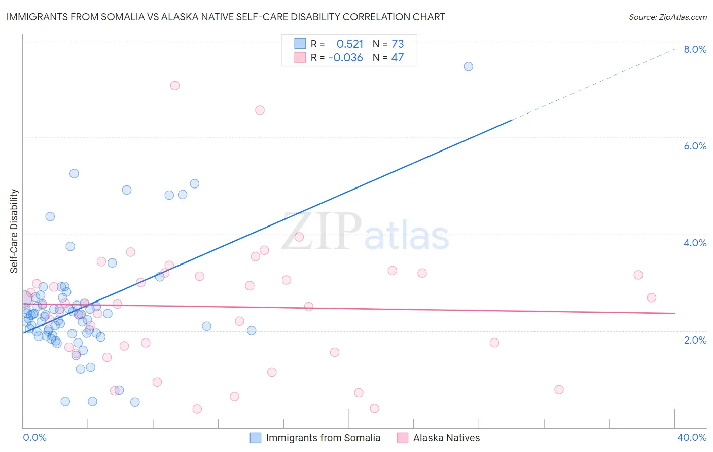 Immigrants from Somalia vs Alaska Native Self-Care Disability