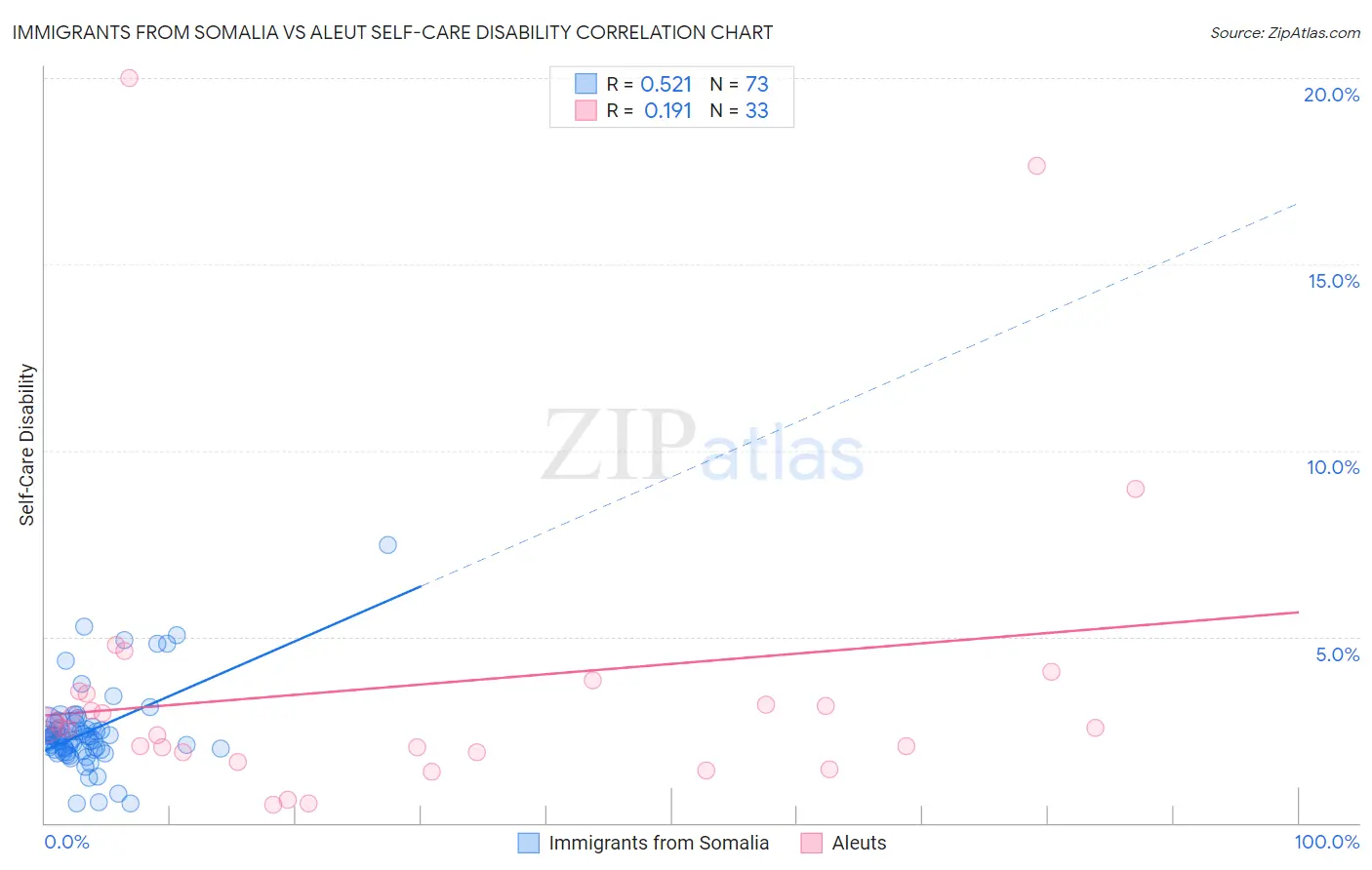 Immigrants from Somalia vs Aleut Self-Care Disability