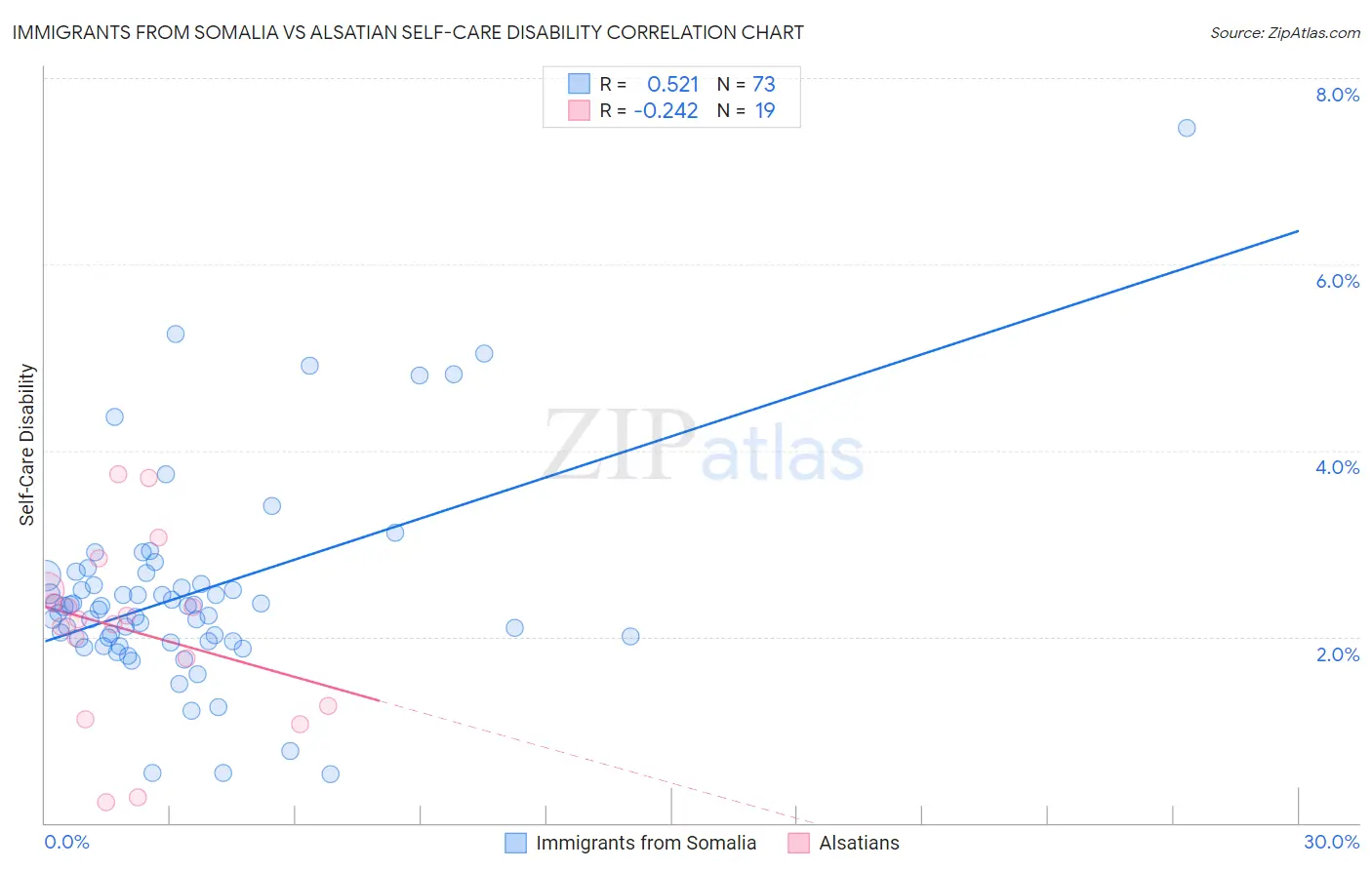 Immigrants from Somalia vs Alsatian Self-Care Disability