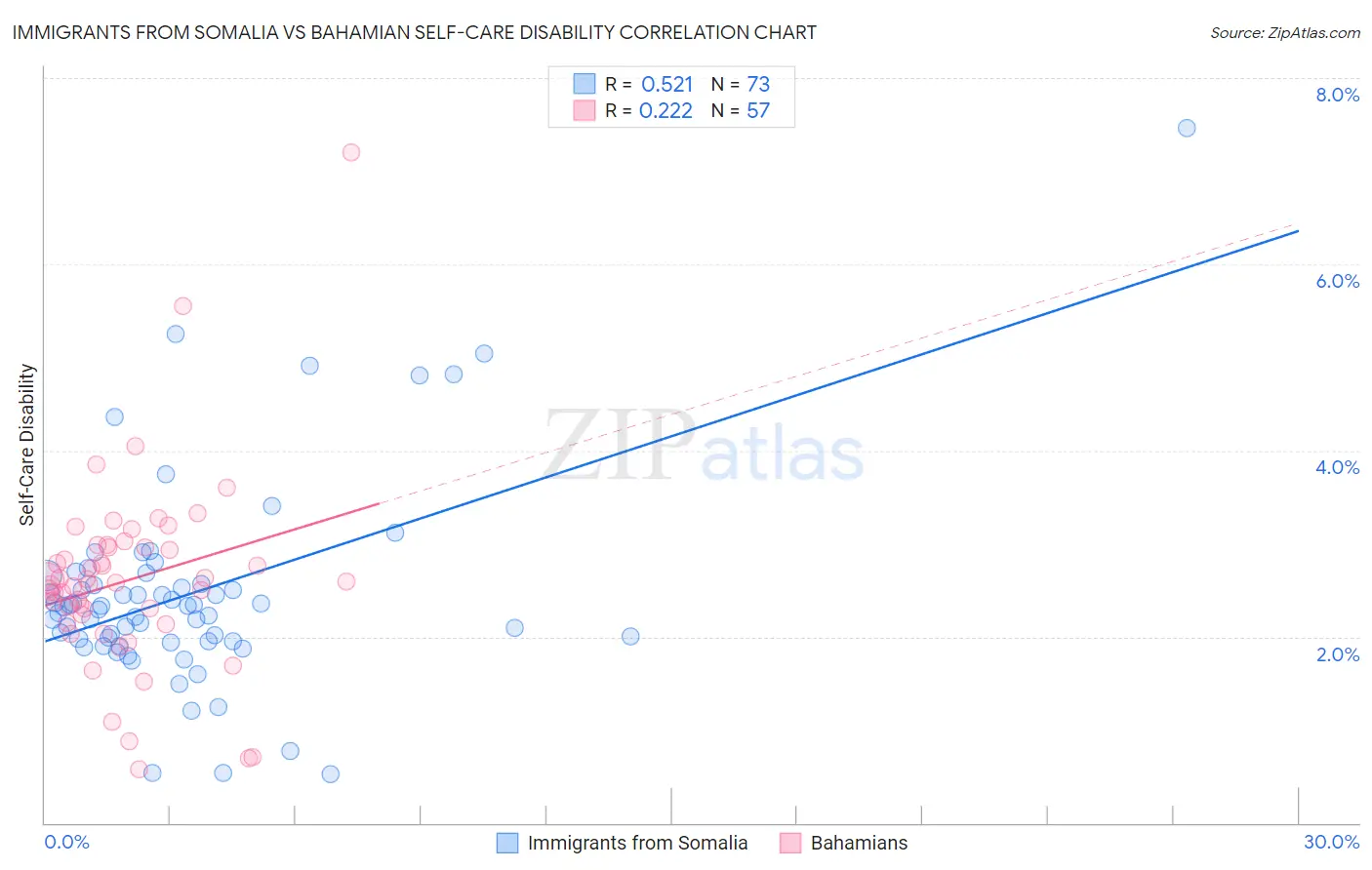 Immigrants from Somalia vs Bahamian Self-Care Disability