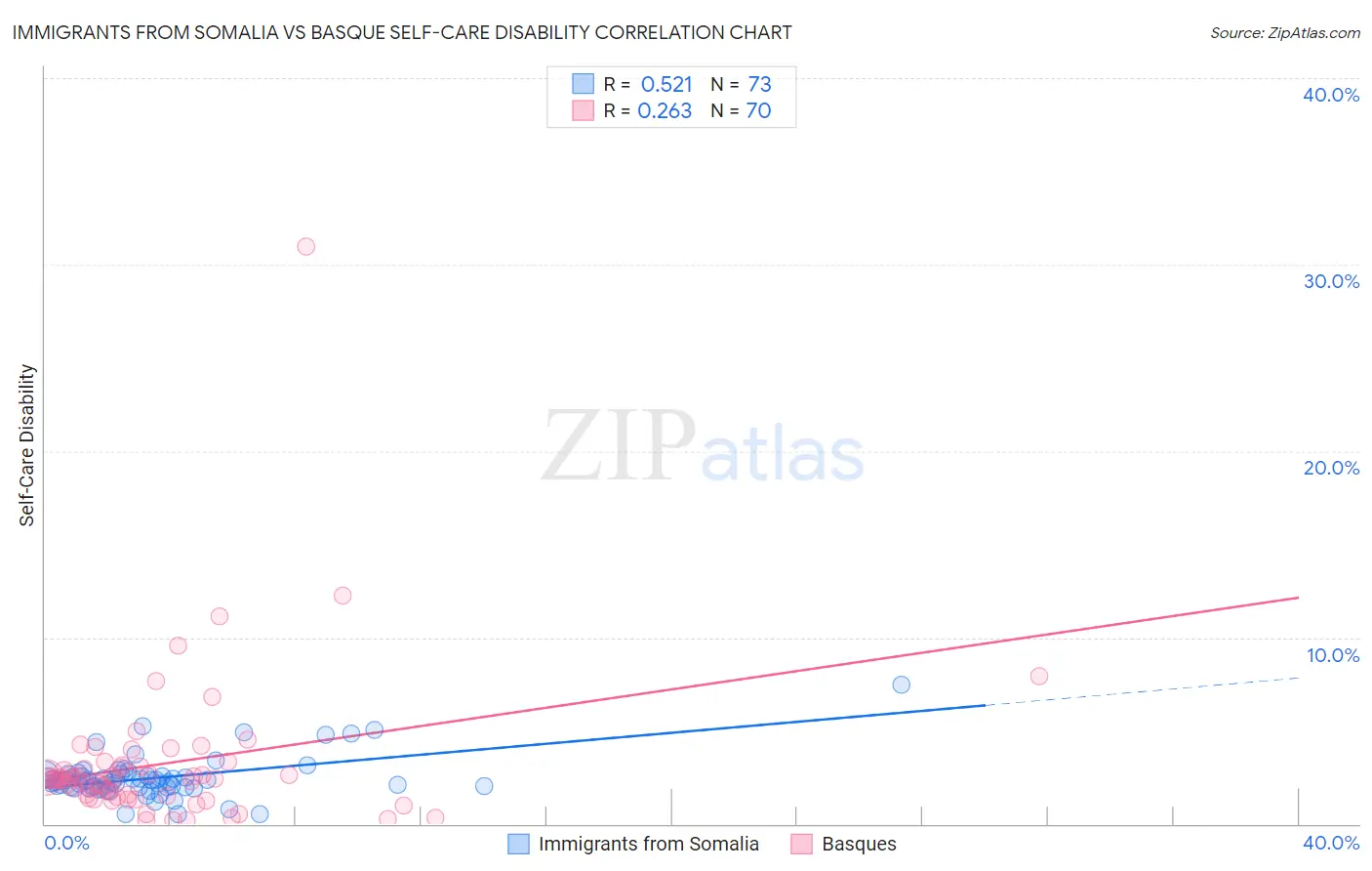 Immigrants from Somalia vs Basque Self-Care Disability