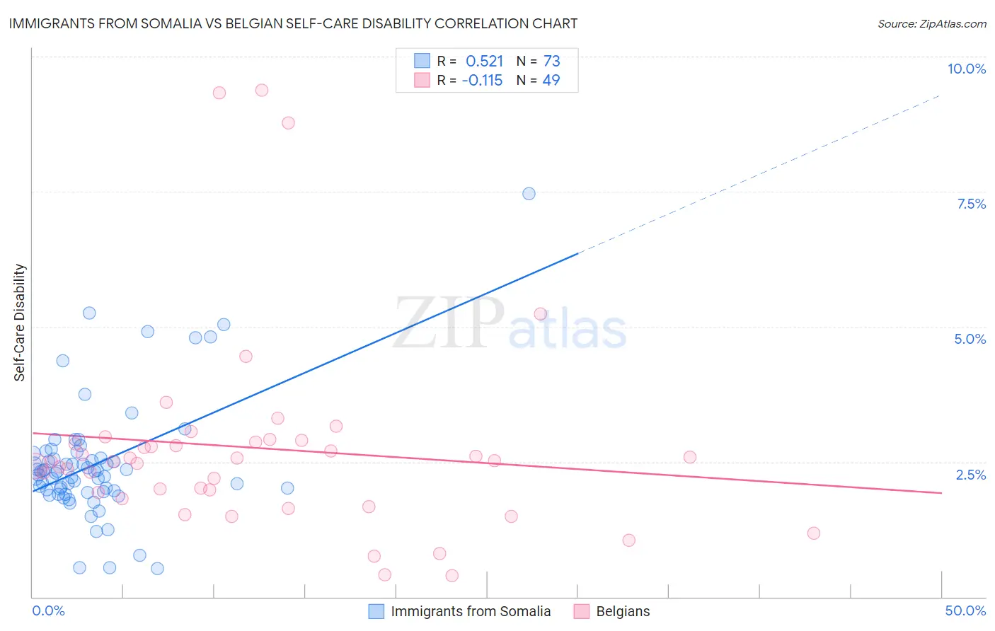 Immigrants from Somalia vs Belgian Self-Care Disability