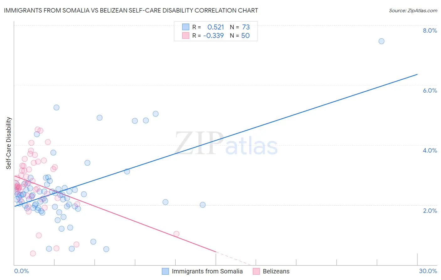 Immigrants from Somalia vs Belizean Self-Care Disability