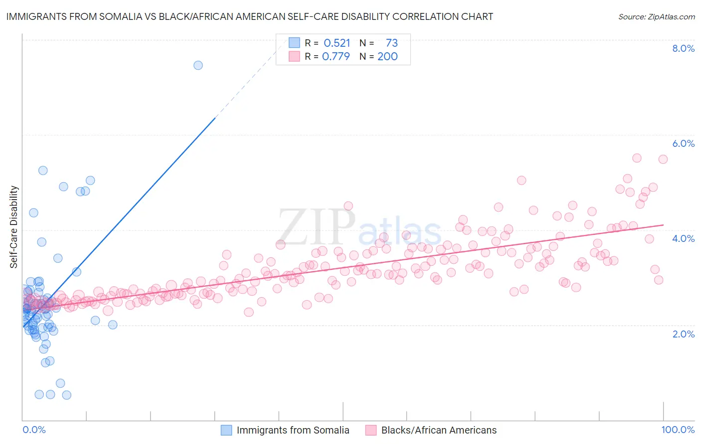 Immigrants from Somalia vs Black/African American Self-Care Disability