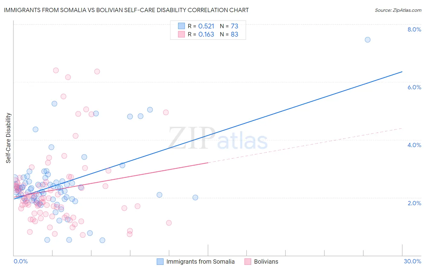 Immigrants from Somalia vs Bolivian Self-Care Disability