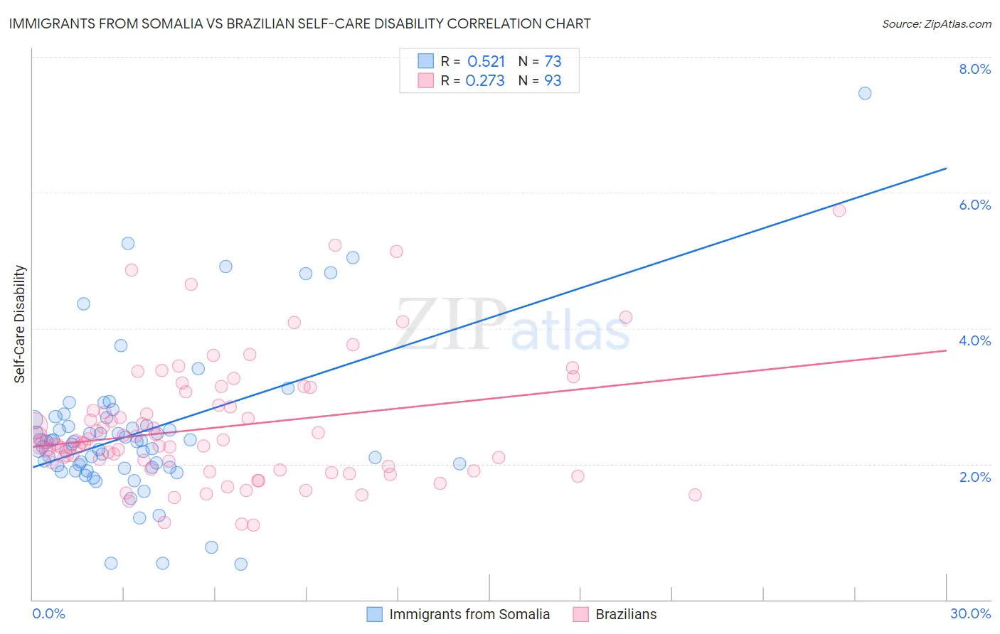 Immigrants from Somalia vs Brazilian Self-Care Disability