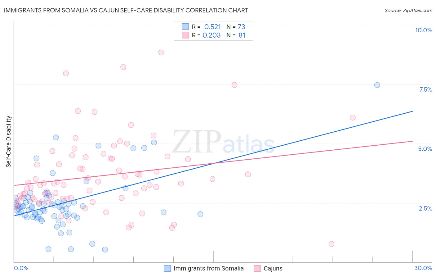 Immigrants from Somalia vs Cajun Self-Care Disability