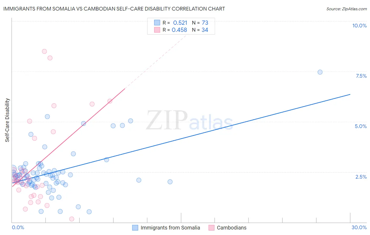 Immigrants from Somalia vs Cambodian Self-Care Disability