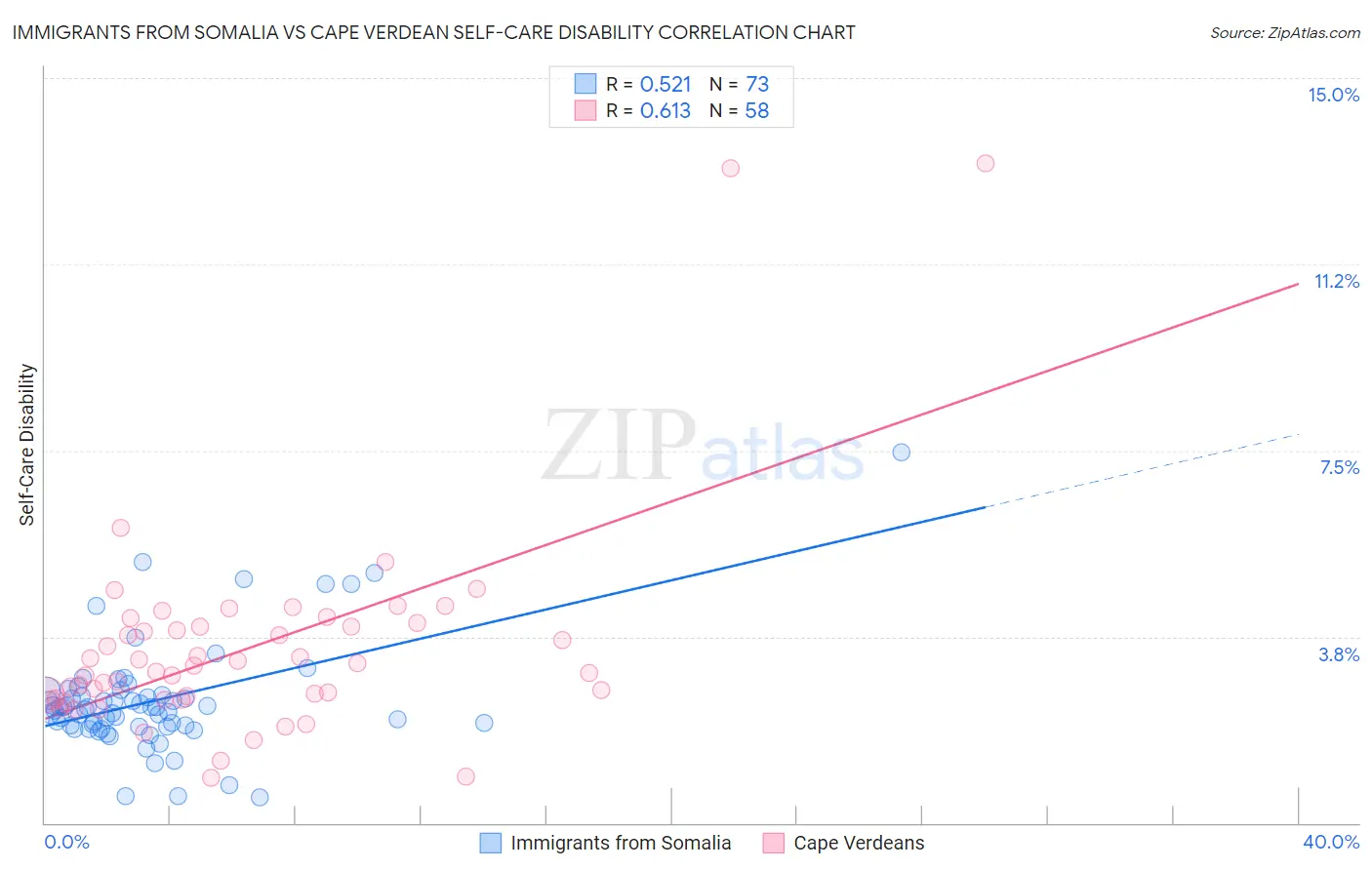 Immigrants from Somalia vs Cape Verdean Self-Care Disability