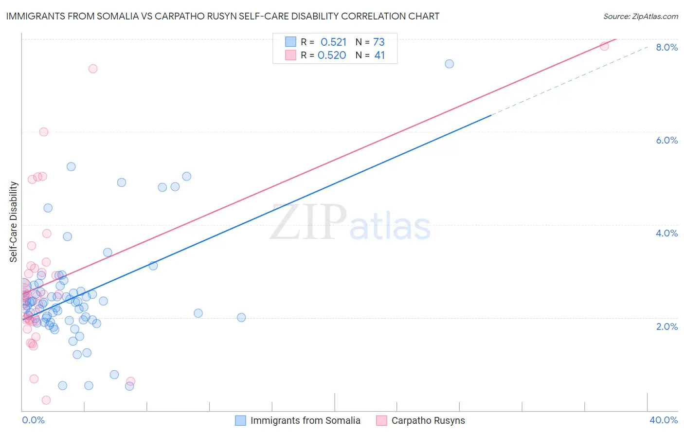 Immigrants from Somalia vs Carpatho Rusyn Self-Care Disability