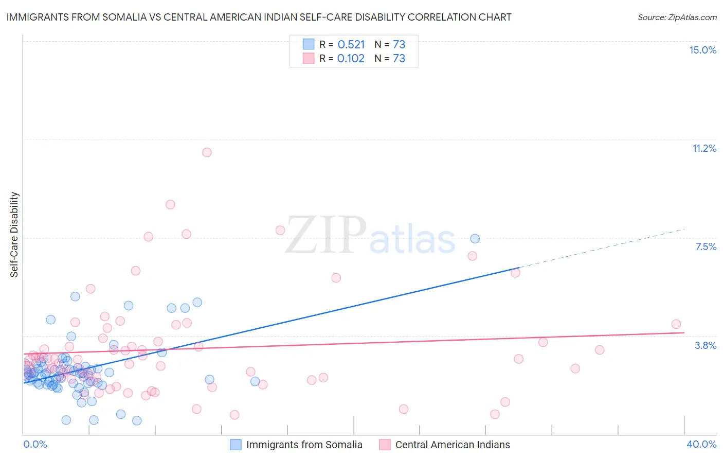 Immigrants from Somalia vs Central American Indian Self-Care Disability