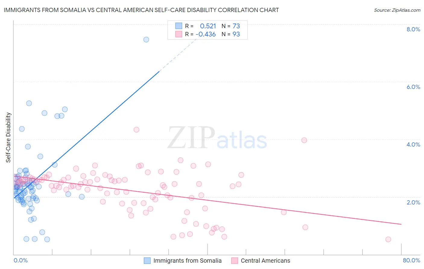 Immigrants from Somalia vs Central American Self-Care Disability
