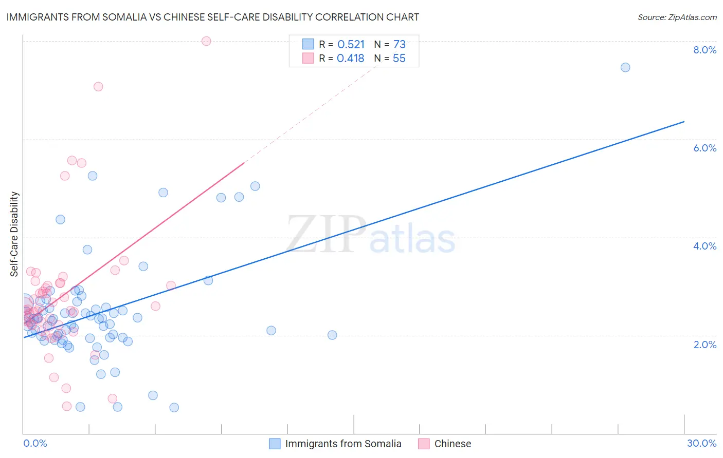 Immigrants from Somalia vs Chinese Self-Care Disability