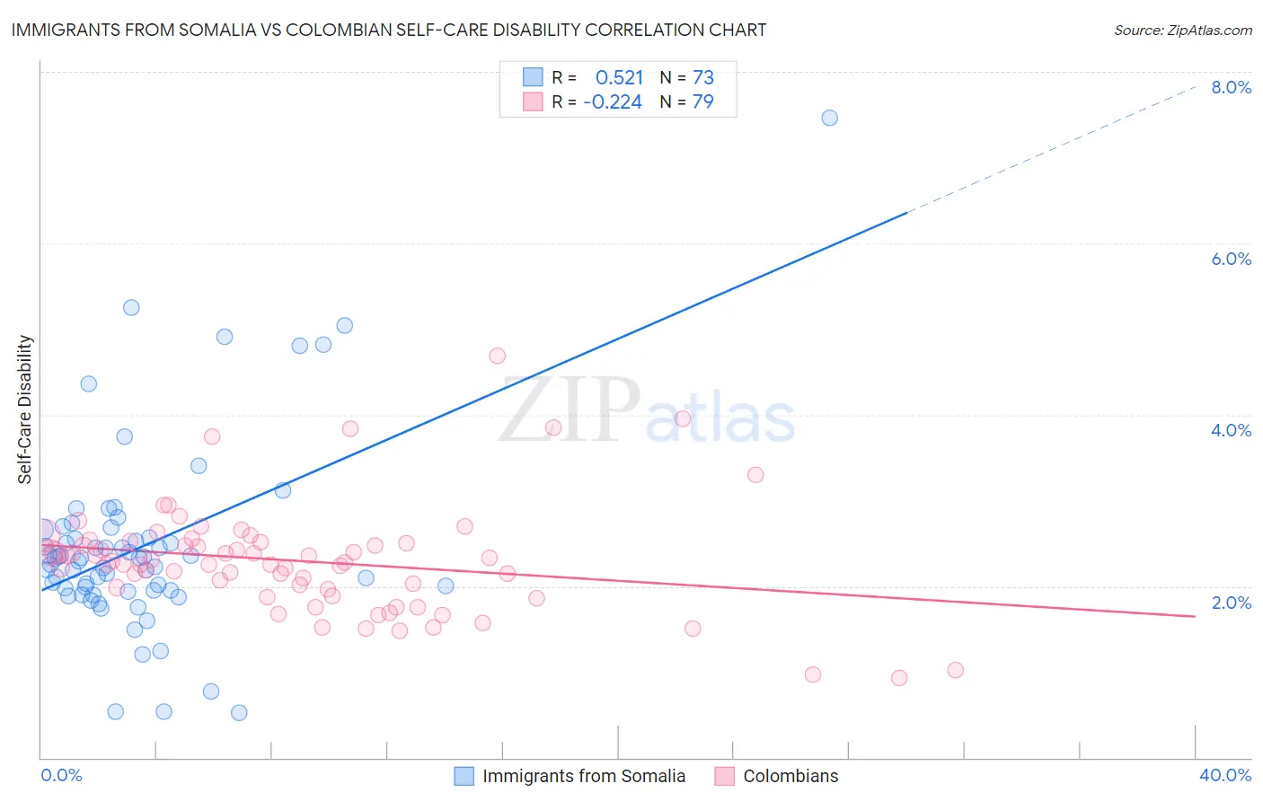 Immigrants from Somalia vs Colombian Self-Care Disability