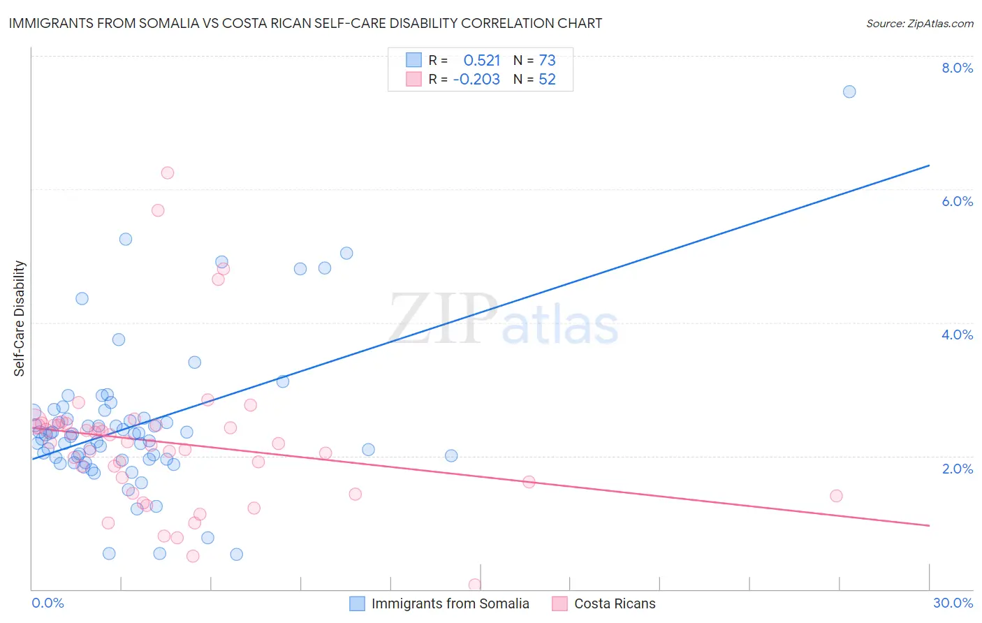 Immigrants from Somalia vs Costa Rican Self-Care Disability