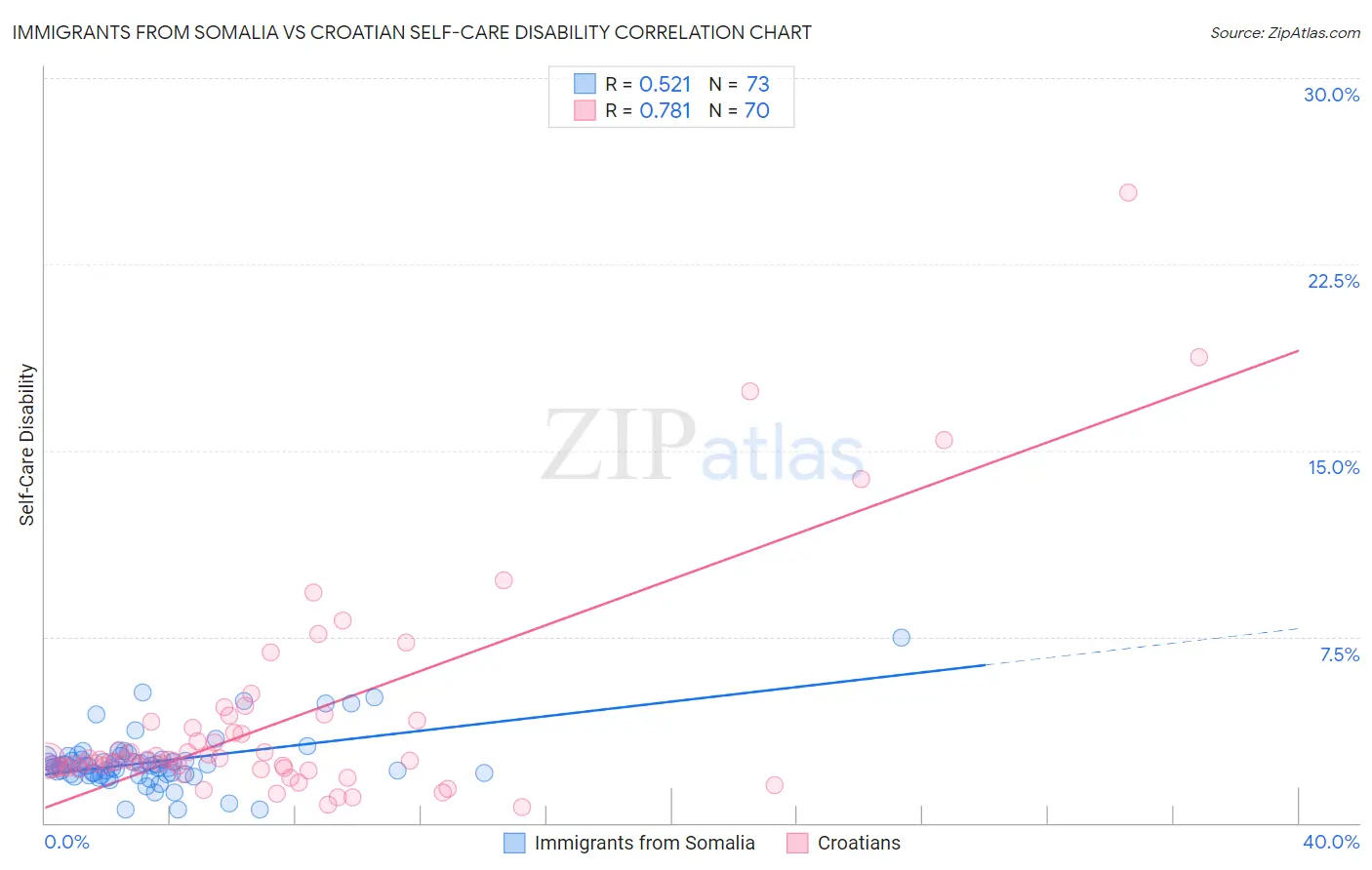 Immigrants from Somalia vs Croatian Self-Care Disability