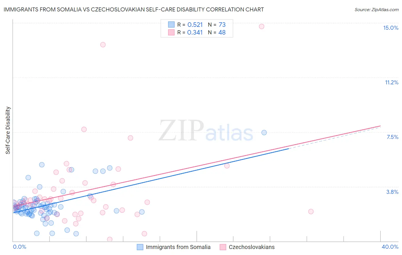 Immigrants from Somalia vs Czechoslovakian Self-Care Disability