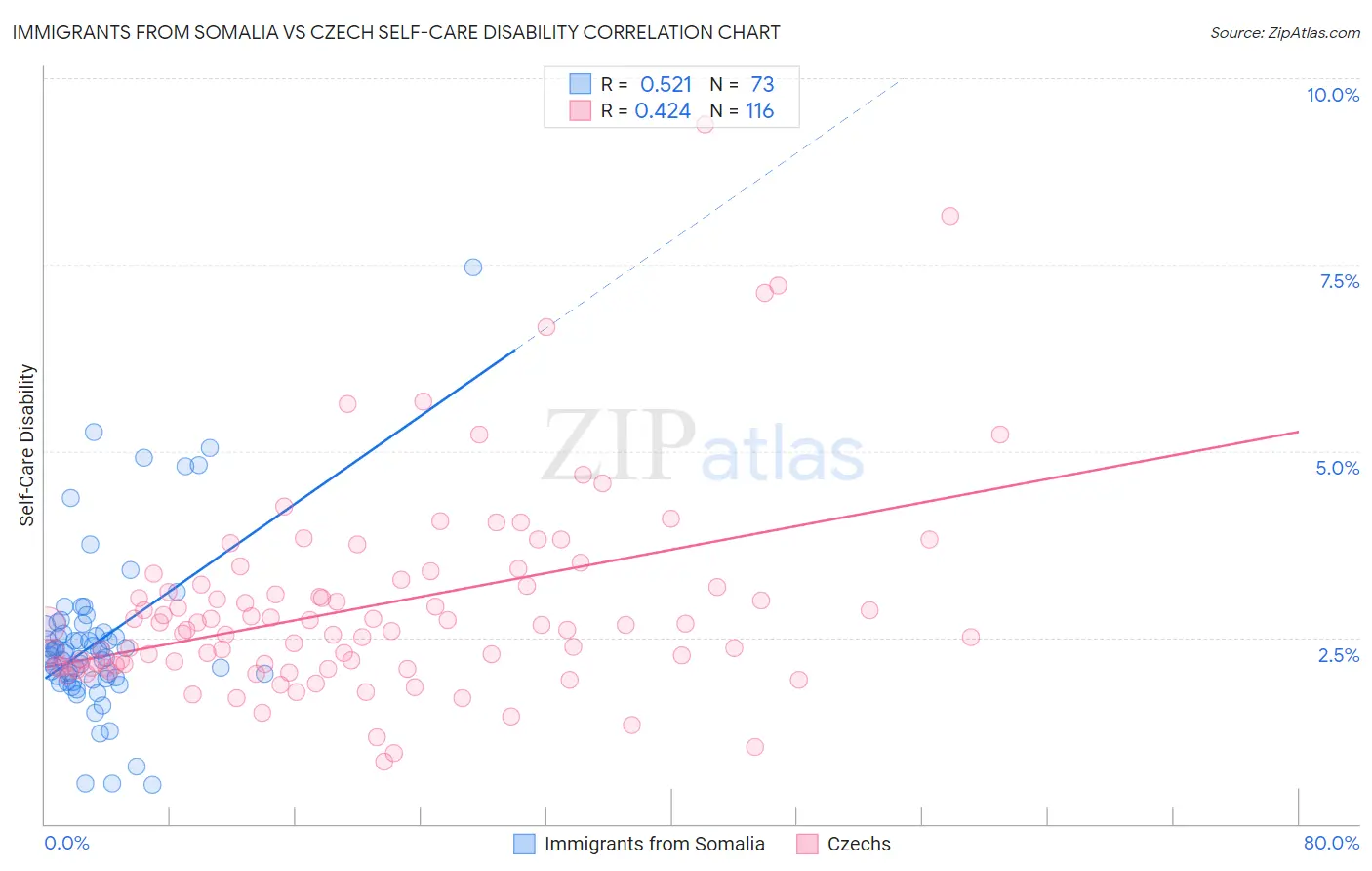 Immigrants from Somalia vs Czech Self-Care Disability