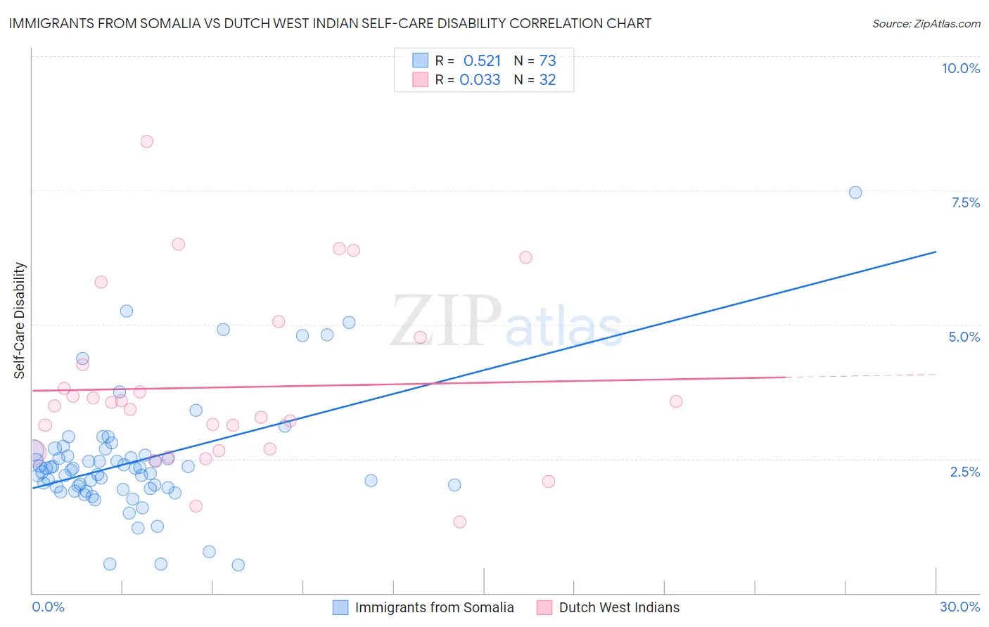Immigrants from Somalia vs Dutch West Indian Self-Care Disability