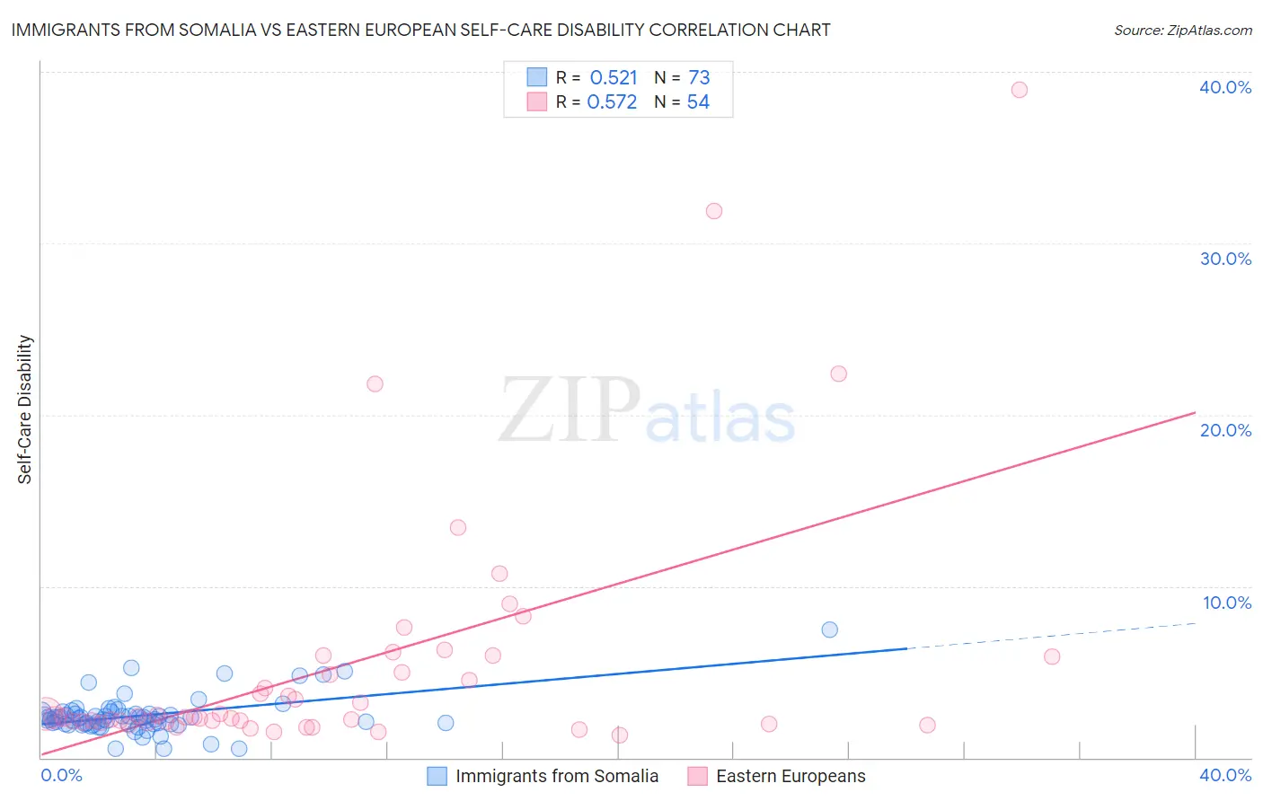 Immigrants from Somalia vs Eastern European Self-Care Disability