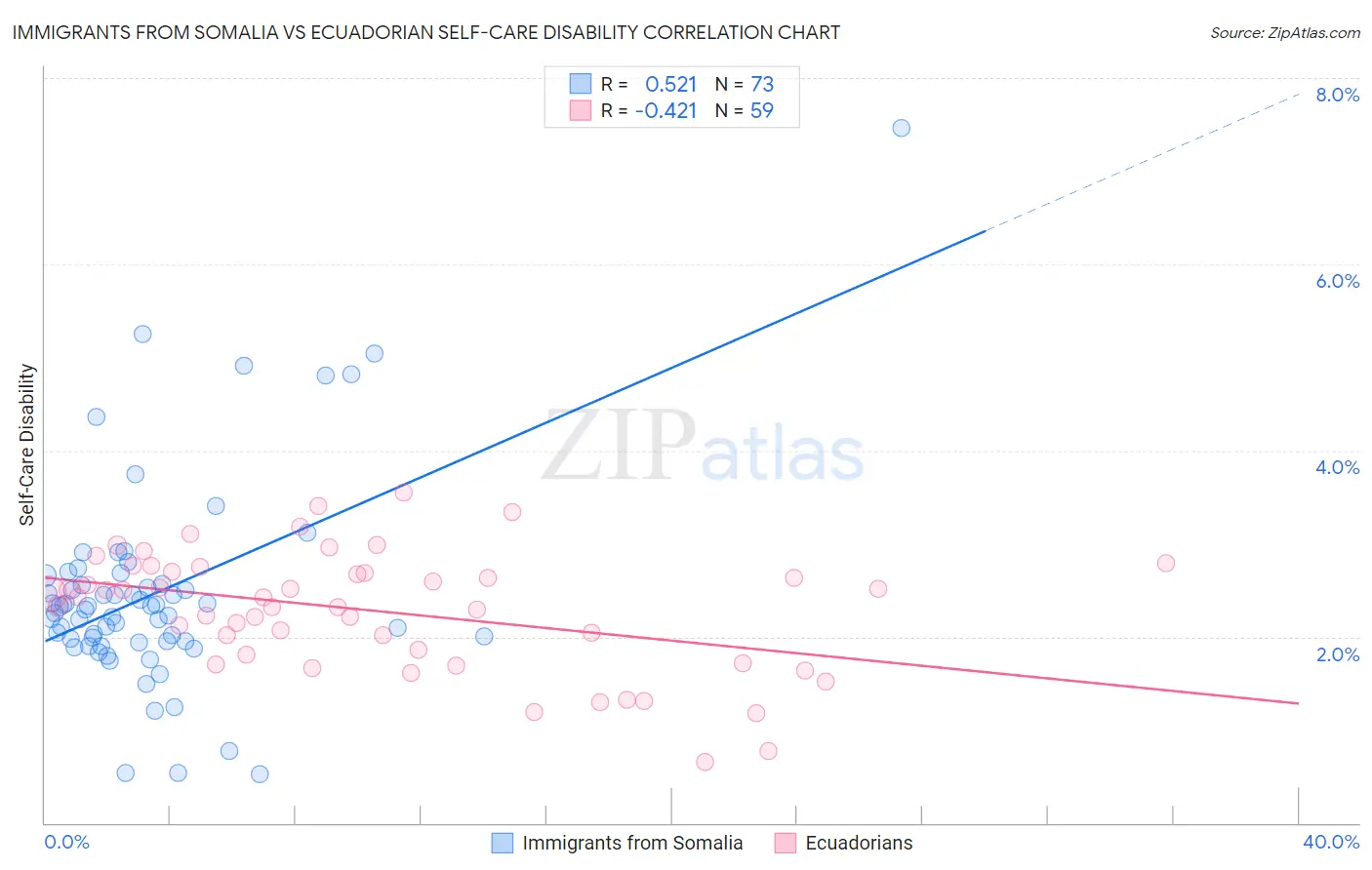 Immigrants from Somalia vs Ecuadorian Self-Care Disability