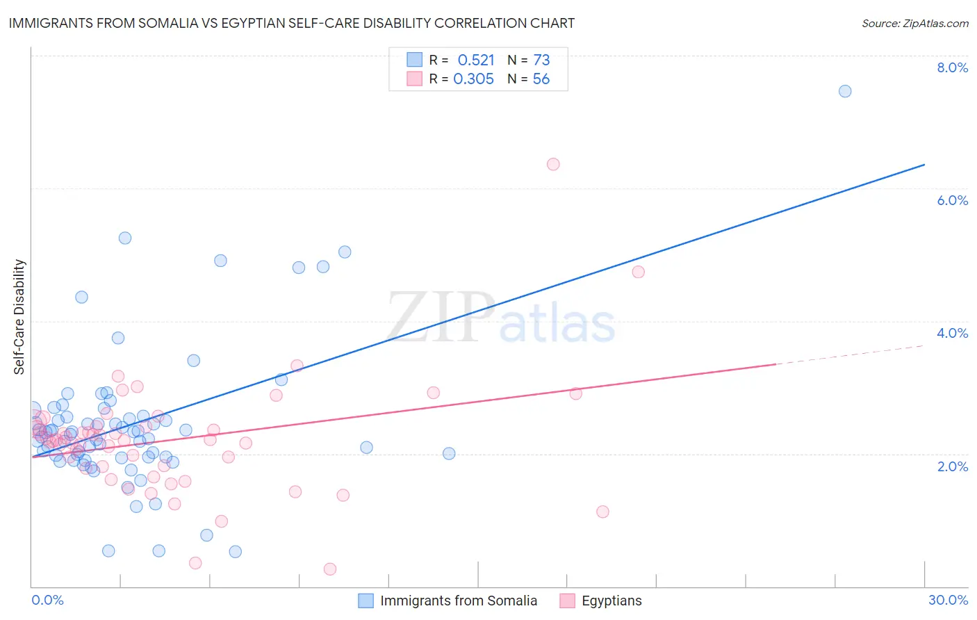 Immigrants from Somalia vs Egyptian Self-Care Disability