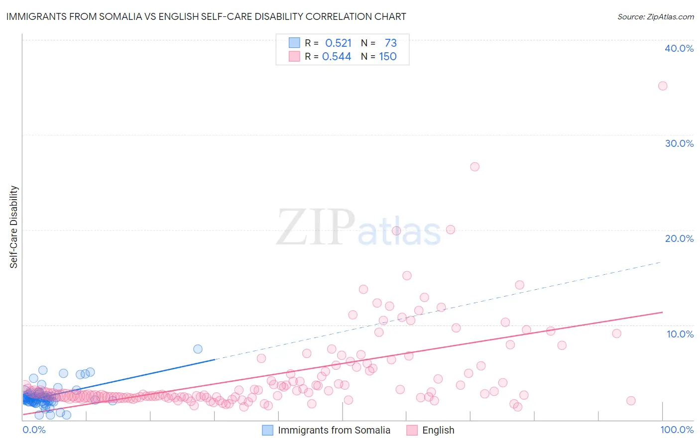 Immigrants from Somalia vs English Self-Care Disability