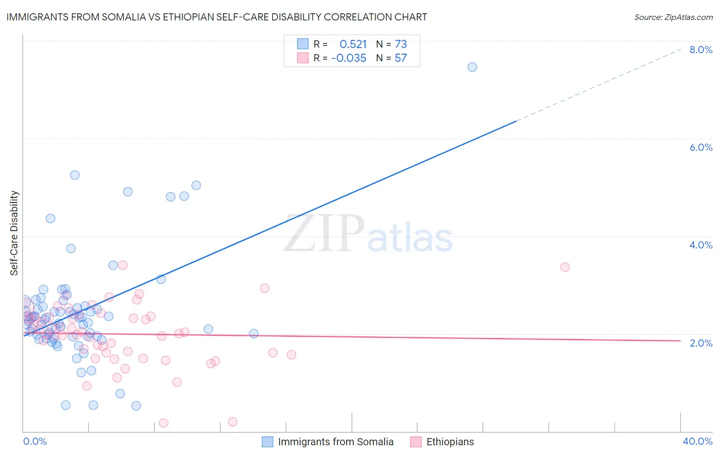 Immigrants from Somalia vs Ethiopian Self-Care Disability