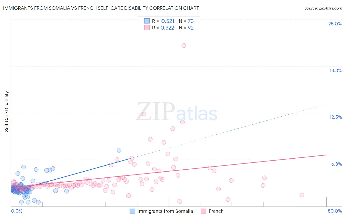 Immigrants from Somalia vs French Self-Care Disability