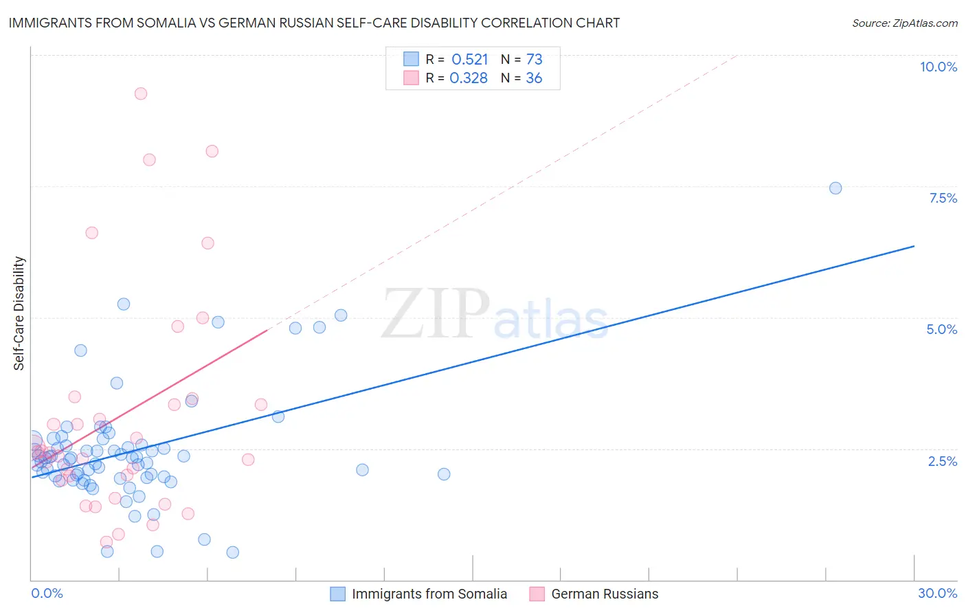 Immigrants from Somalia vs German Russian Self-Care Disability