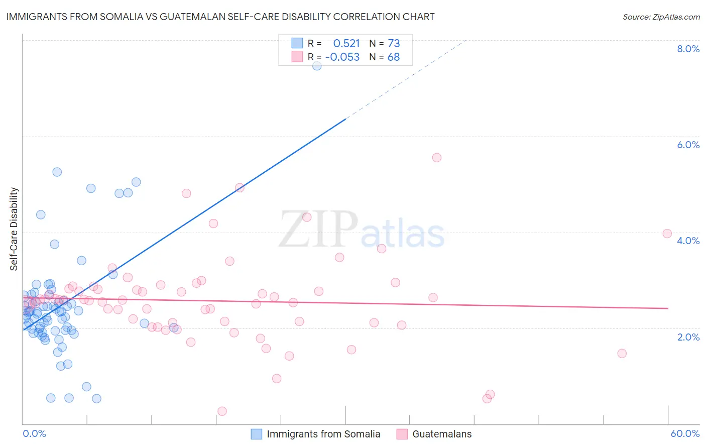 Immigrants from Somalia vs Guatemalan Self-Care Disability