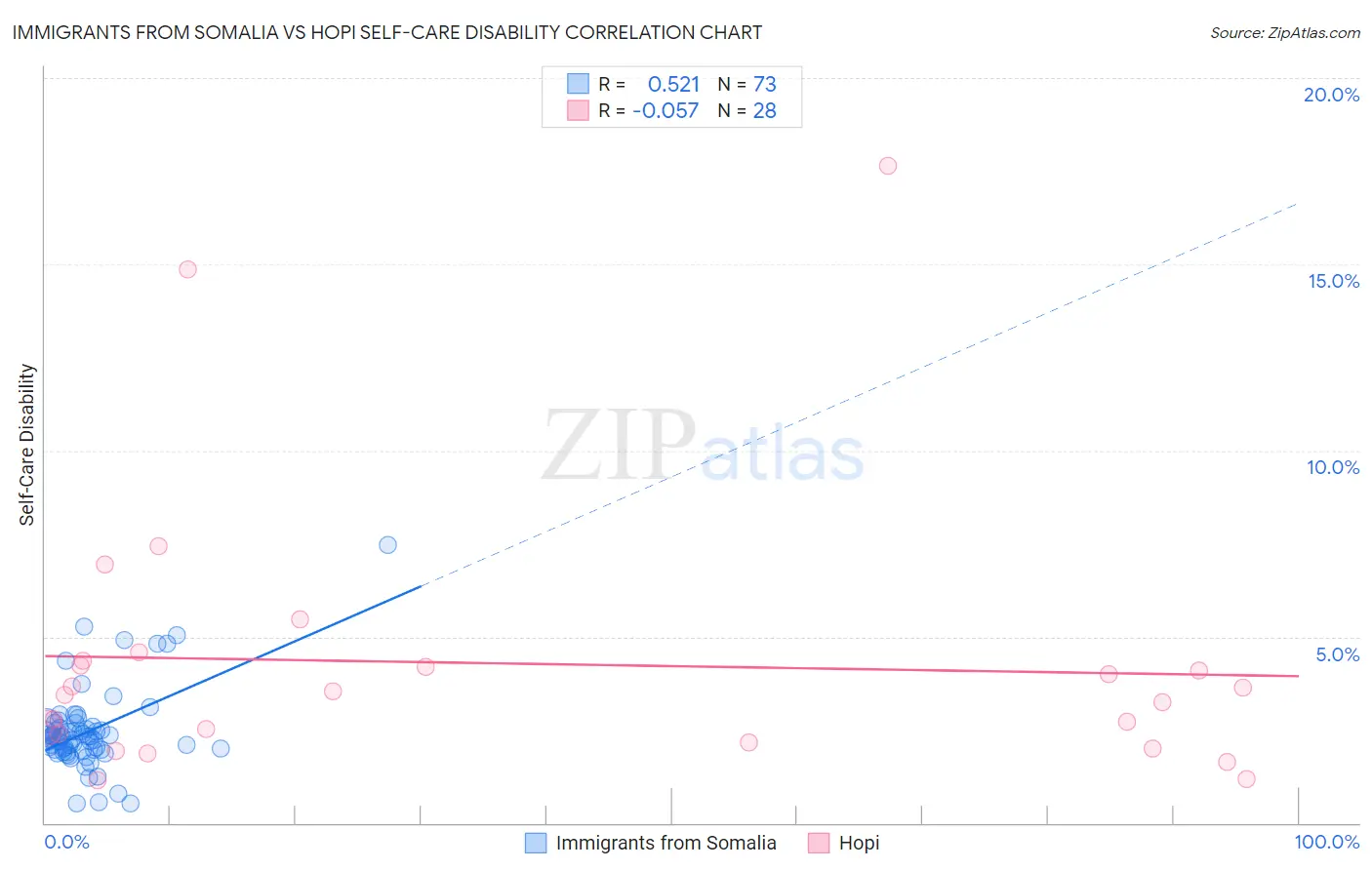 Immigrants from Somalia vs Hopi Self-Care Disability