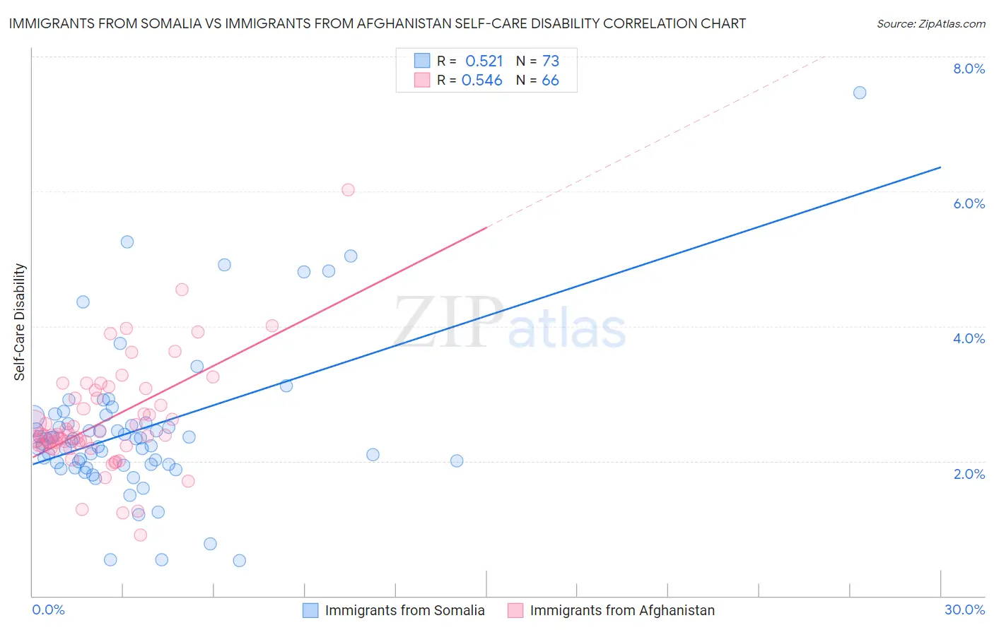 Immigrants from Somalia vs Immigrants from Afghanistan Self-Care Disability