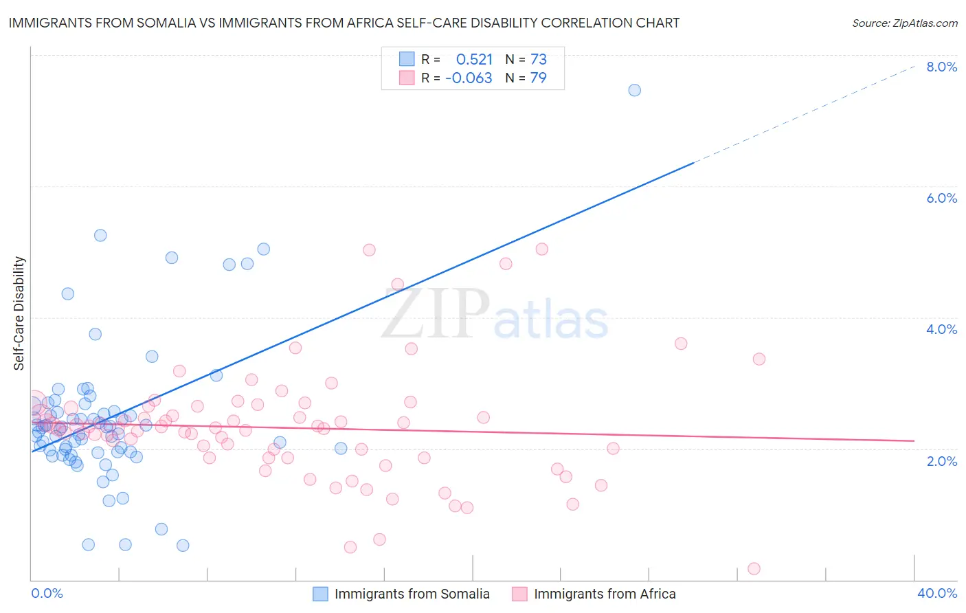 Immigrants from Somalia vs Immigrants from Africa Self-Care Disability