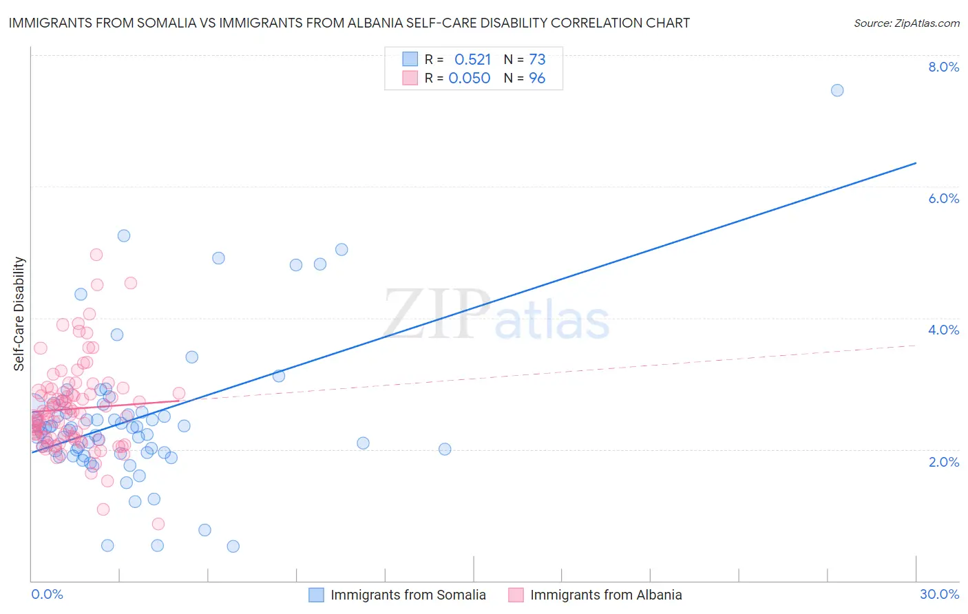 Immigrants from Somalia vs Immigrants from Albania Self-Care Disability