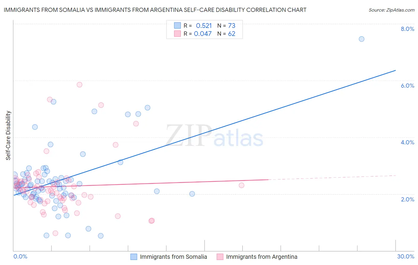 Immigrants from Somalia vs Immigrants from Argentina Self-Care Disability