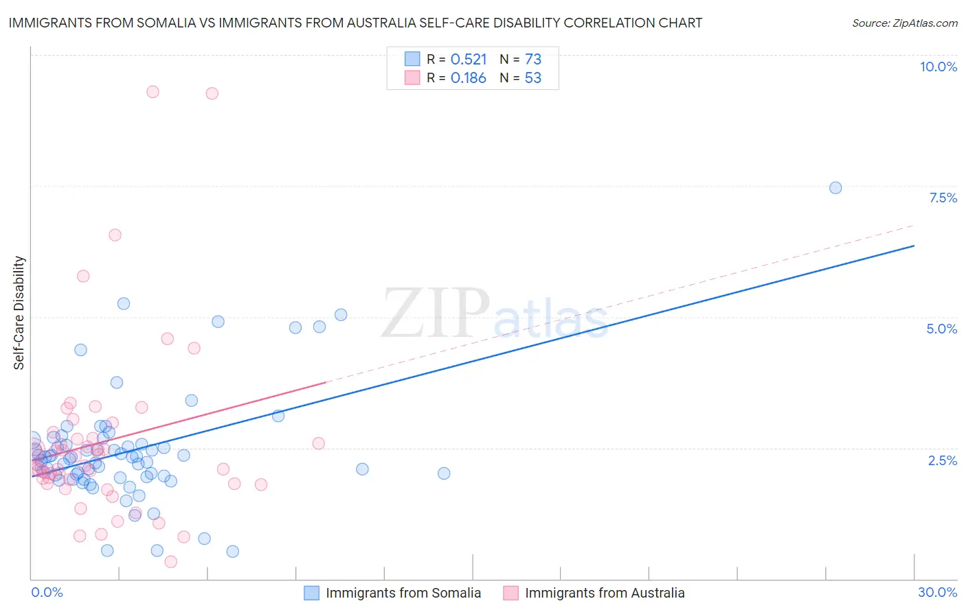 Immigrants from Somalia vs Immigrants from Australia Self-Care Disability