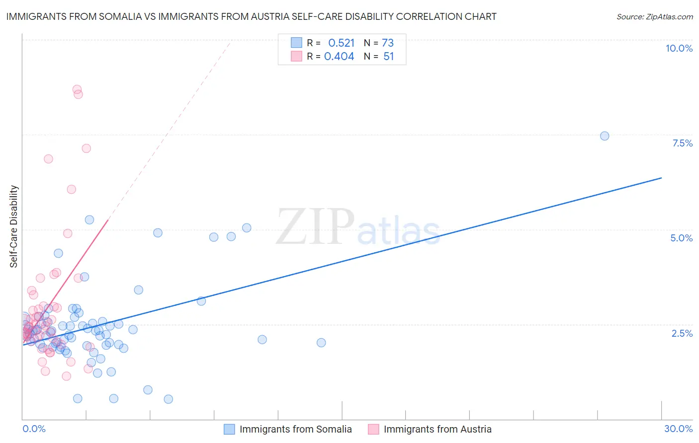 Immigrants from Somalia vs Immigrants from Austria Self-Care Disability