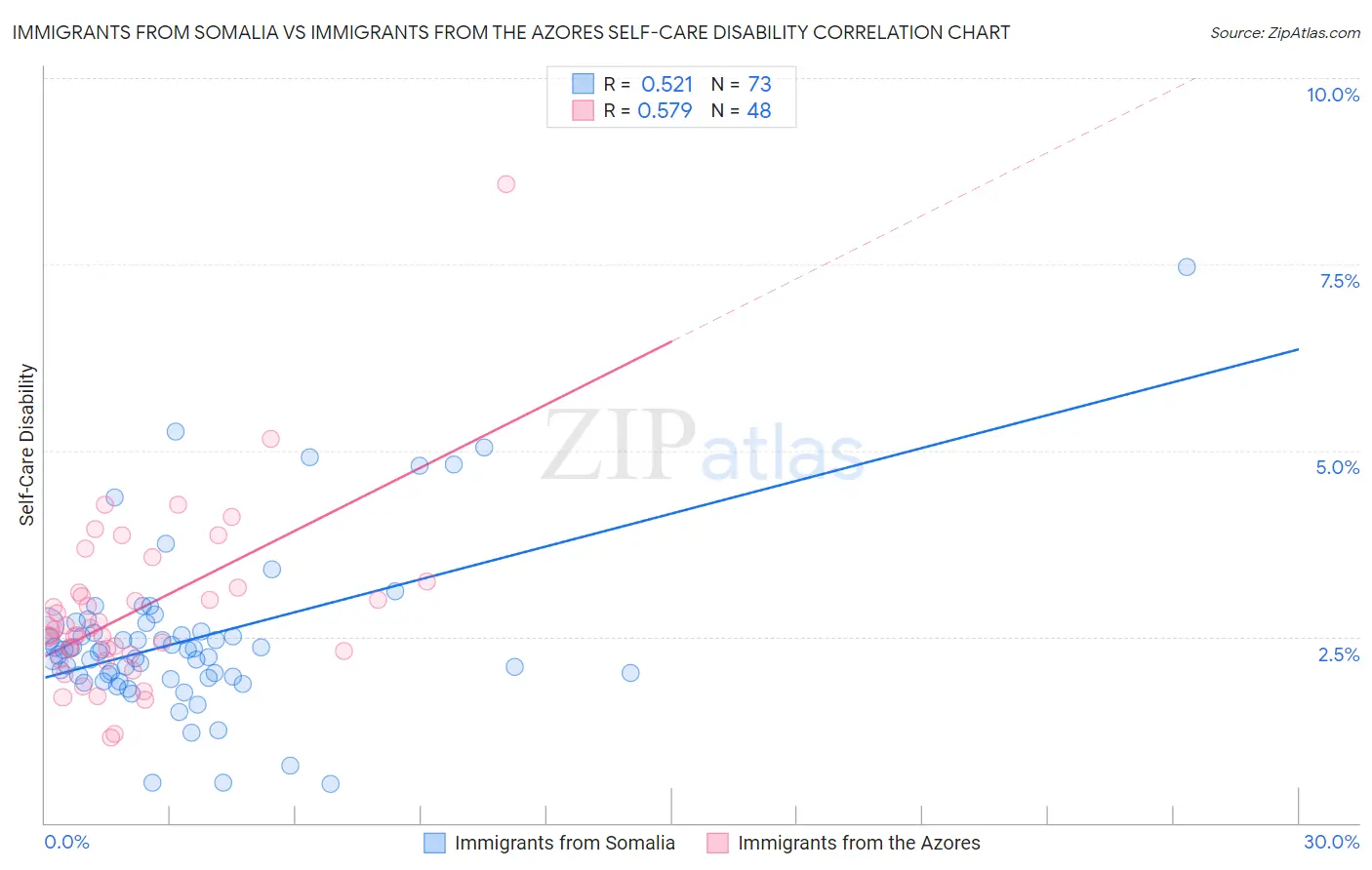 Immigrants from Somalia vs Immigrants from the Azores Self-Care Disability