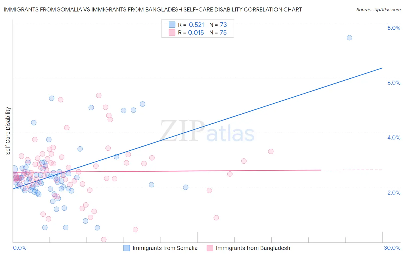 Immigrants from Somalia vs Immigrants from Bangladesh Self-Care Disability