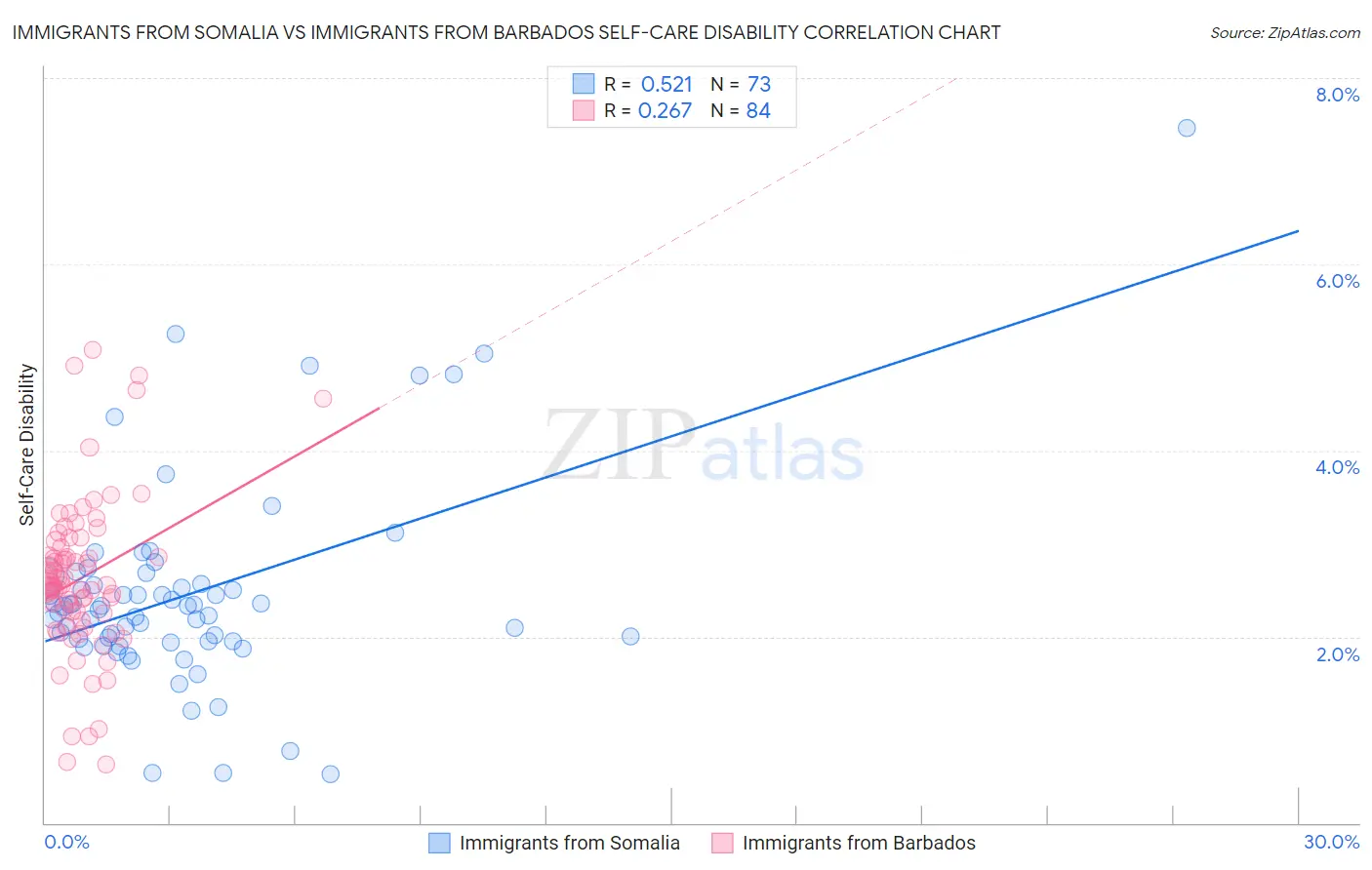 Immigrants from Somalia vs Immigrants from Barbados Self-Care Disability