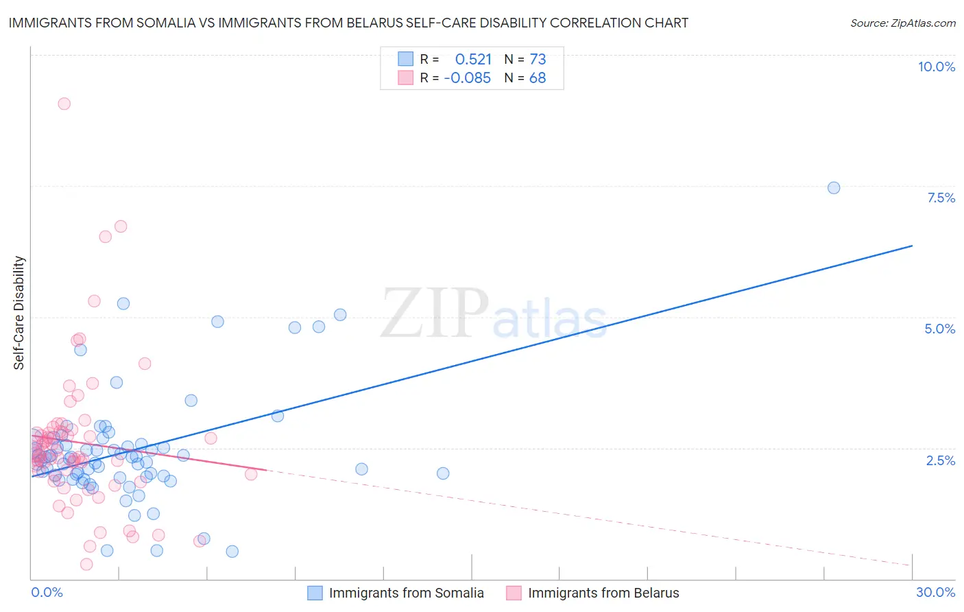 Immigrants from Somalia vs Immigrants from Belarus Self-Care Disability