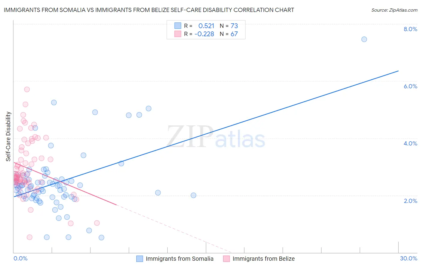 Immigrants from Somalia vs Immigrants from Belize Self-Care Disability