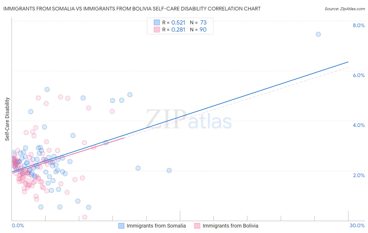 Immigrants from Somalia vs Immigrants from Bolivia Self-Care Disability