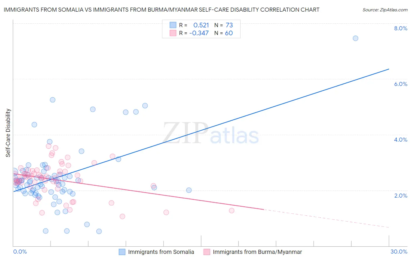 Immigrants from Somalia vs Immigrants from Burma/Myanmar Self-Care Disability