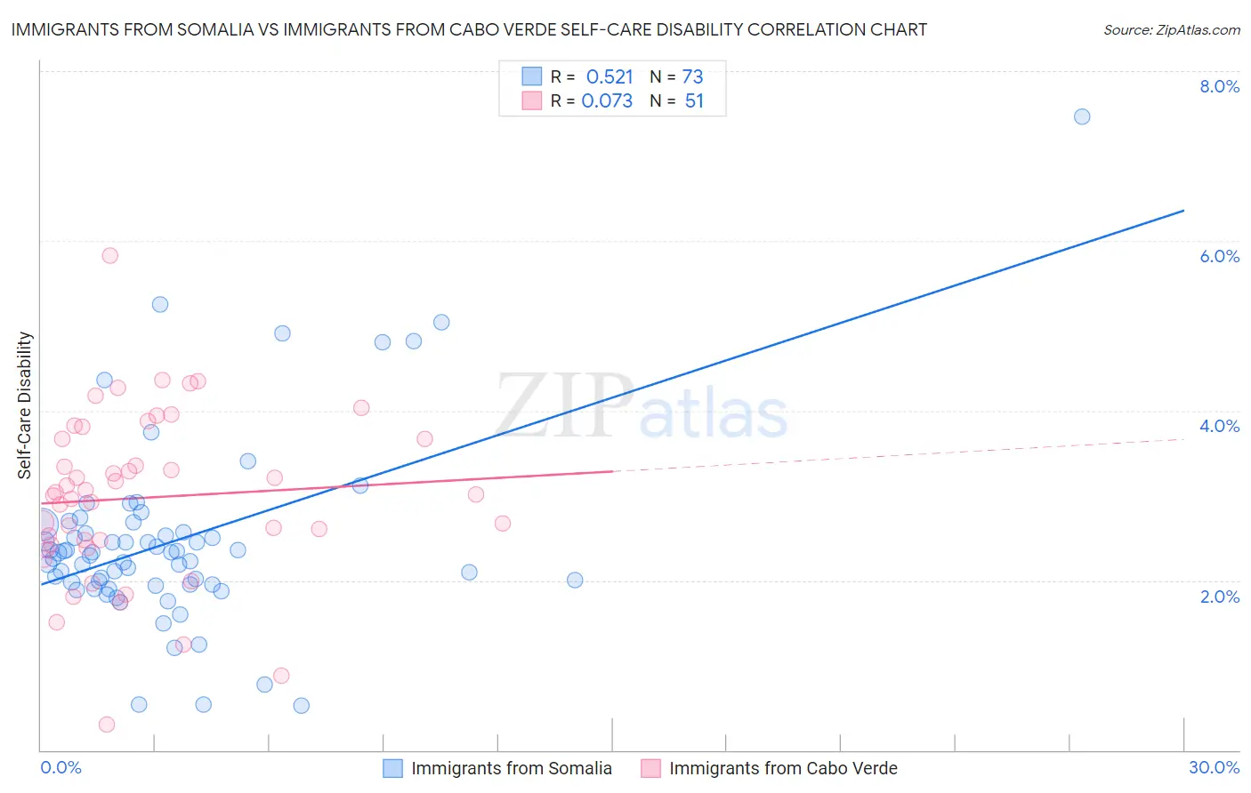 Immigrants from Somalia vs Immigrants from Cabo Verde Self-Care Disability