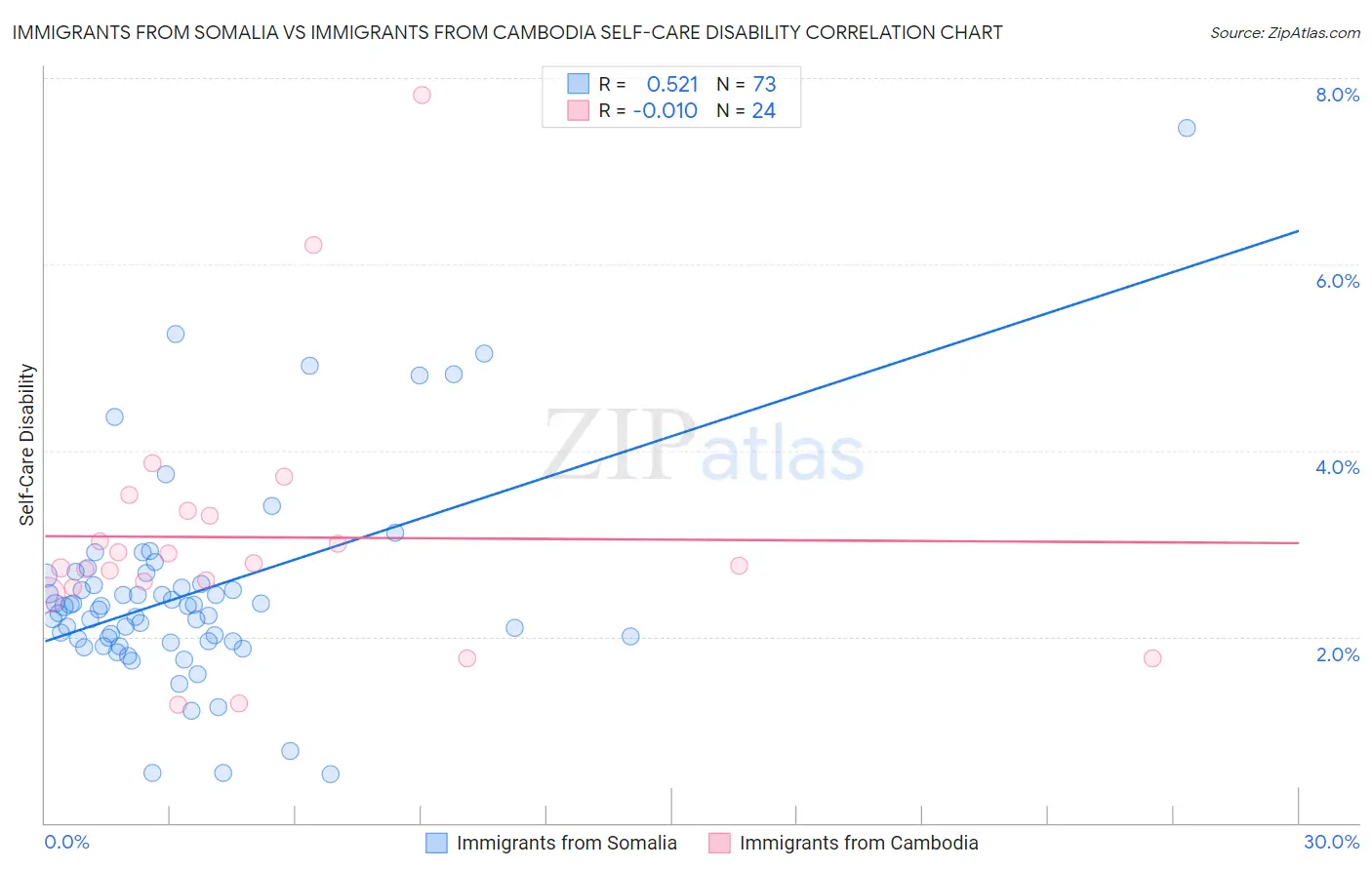 Immigrants from Somalia vs Immigrants from Cambodia Self-Care Disability