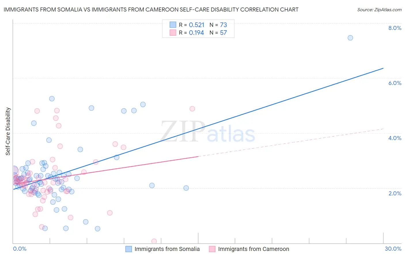 Immigrants from Somalia vs Immigrants from Cameroon Self-Care Disability