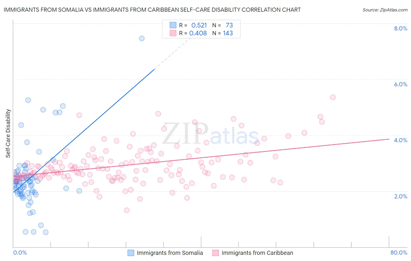 Immigrants from Somalia vs Immigrants from Caribbean Self-Care Disability