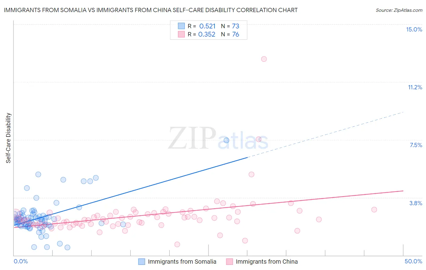 Immigrants from Somalia vs Immigrants from China Self-Care Disability